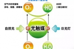 纳米光触媒的应用及生产设备介绍