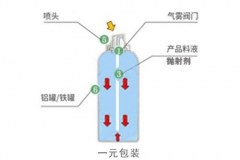 一元包装和二元包装分别是什么？