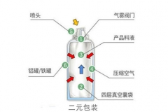 二元包装气雾剂逐渐取代一元包装的原因