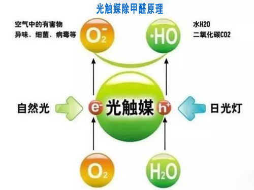 光触媒除甲醛原理