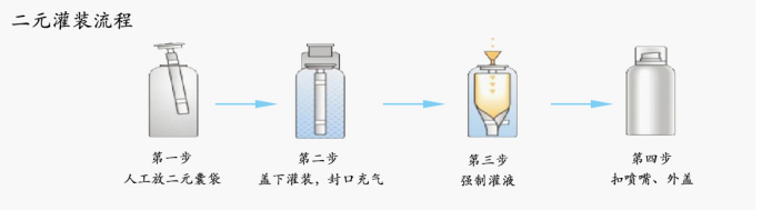 二元灌装流程