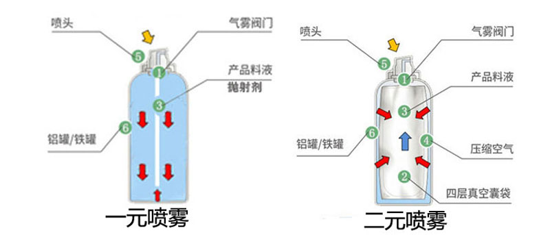 一元喷雾二元喷雾对比