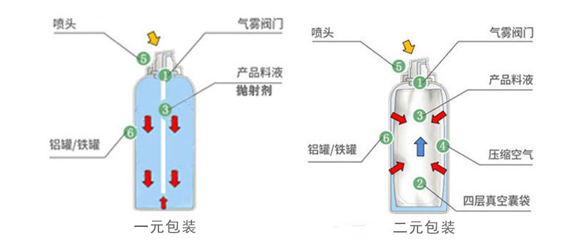 一元包装和二元包装对比