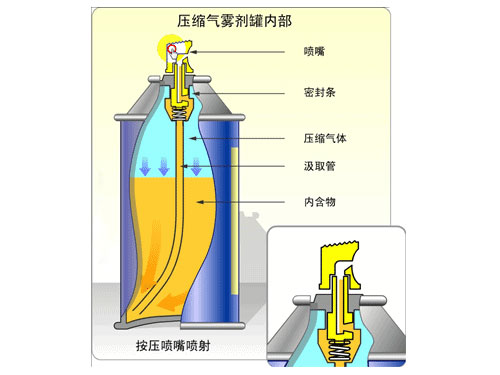 气雾剂原理