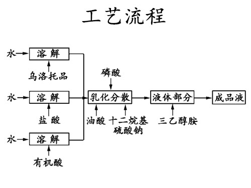 工艺流程